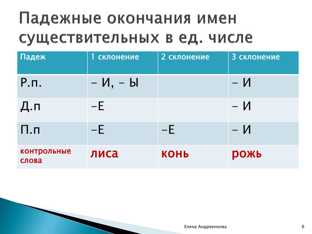 Учимся писать безударные окончания имен существительных 3 го склонения 3 класс 21 век презентация