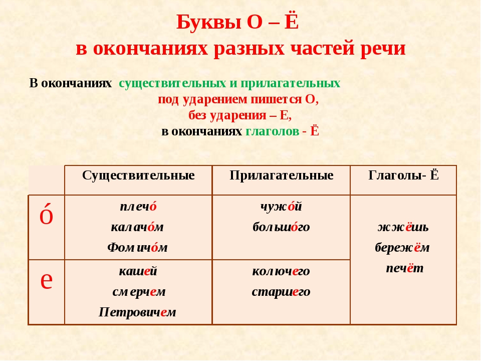 Правописание о и е после шипящих и ц в окончаниях существительных 5 класс презентация